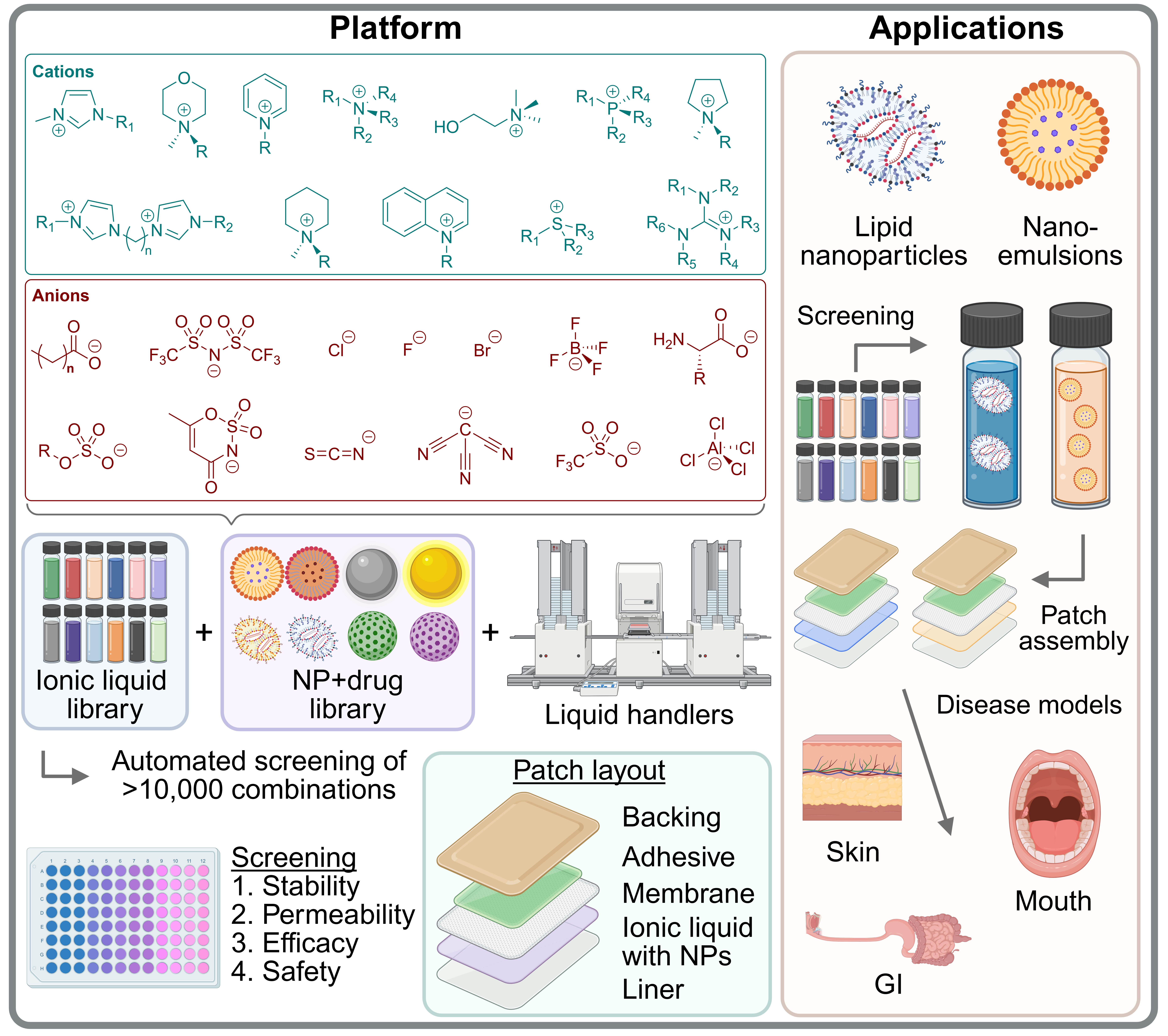 Nanoparticle-ionic liquid patch platform: a combinatorial library of ionic liquid cations and anions is combined with a nanoparticle-drug library and screened by automated liquid handling for stability, permeability, efficacy, and safety, then assembled into mucoadhesive patches for skin, mouth, brain, and GI disease applications.